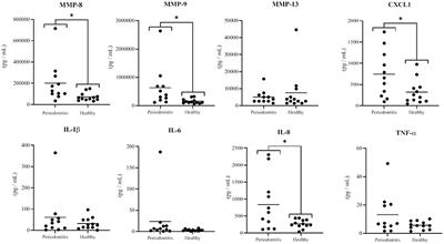 Effects of Saliva From Periodontally Healthy and Diseased Subjects on Barrier Function and the Inflammatory Response in in vitro Models of the Oral Epithelium